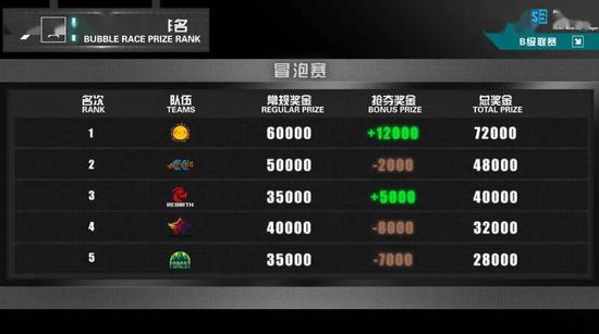 BLG成功晋级S15总决赛瑞士轮 Bin关键偷家战胜VKS